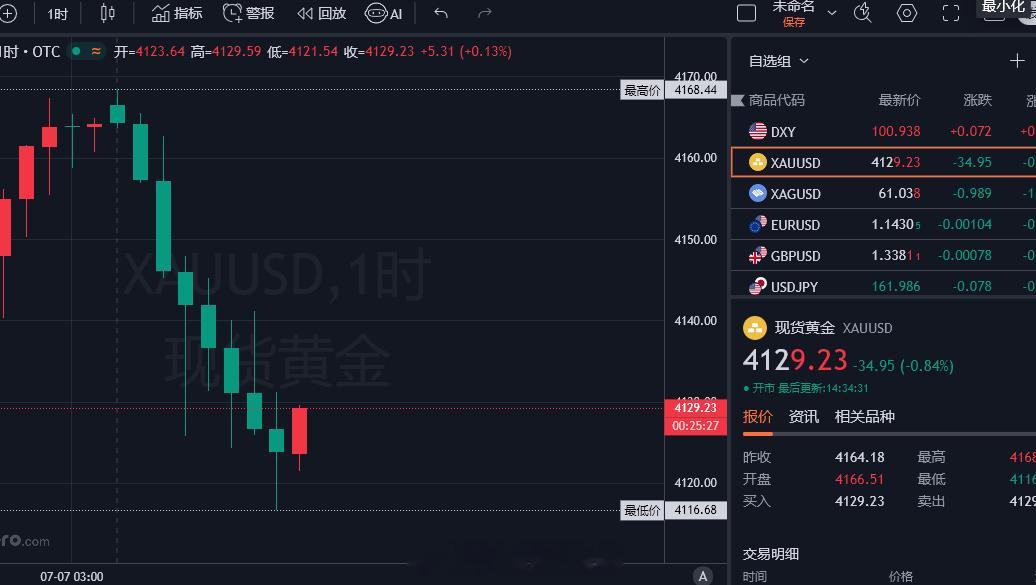 黄金没有反弹那就空！现价参考：4129-28附近空，目标看4110，到位接反弹！