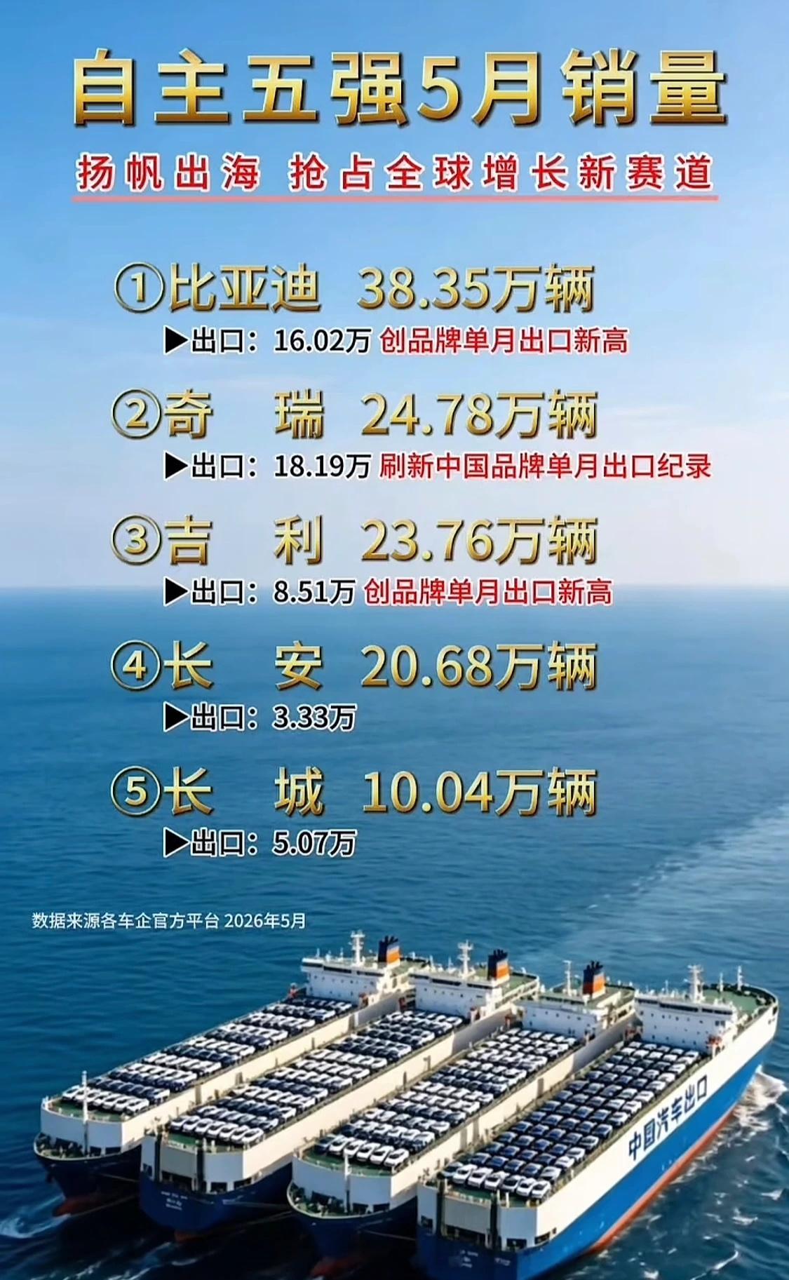 自主出口五强。奇瑞领先，BYD第二。出口这块还得看民企