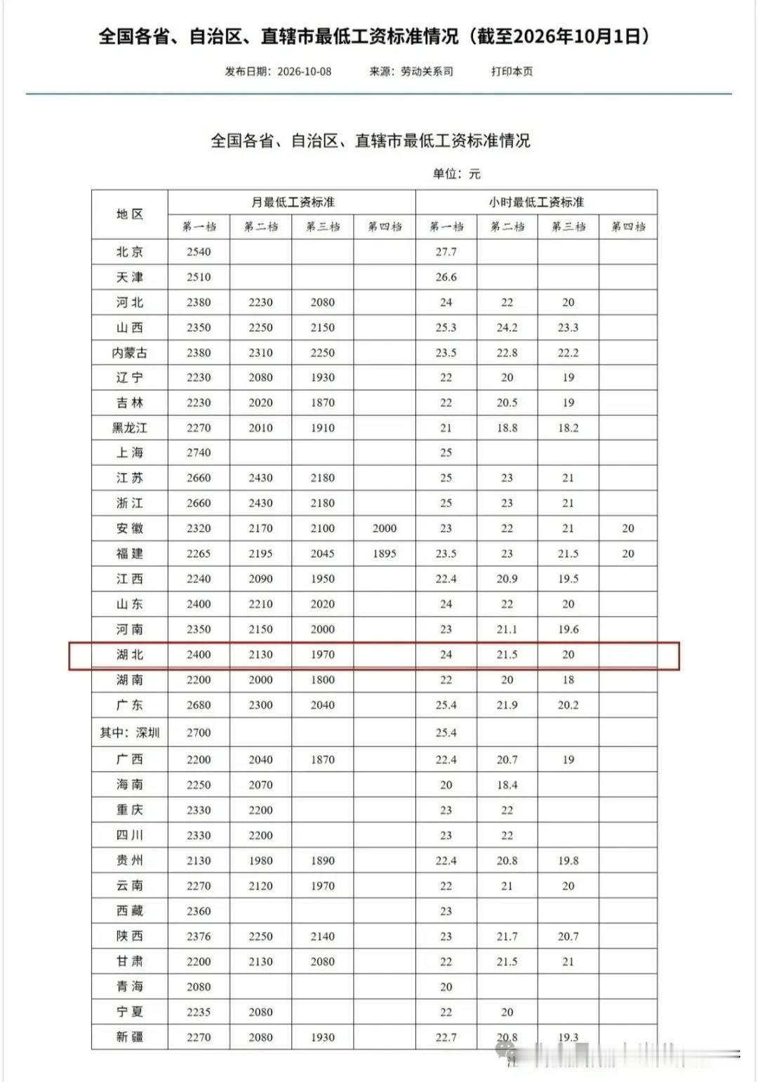 最新！湖北最低工资标准公布（2026.10.1）

近日，人社部网站更新截至20