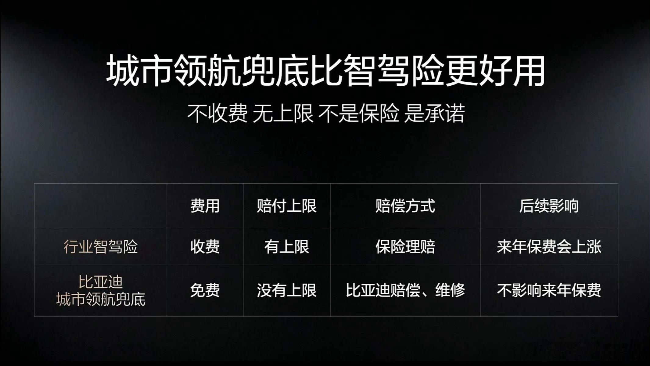 5月28日，比亚迪 "敢为" 智能化战略发布会推出“城市领航安全兜底”，发布会后