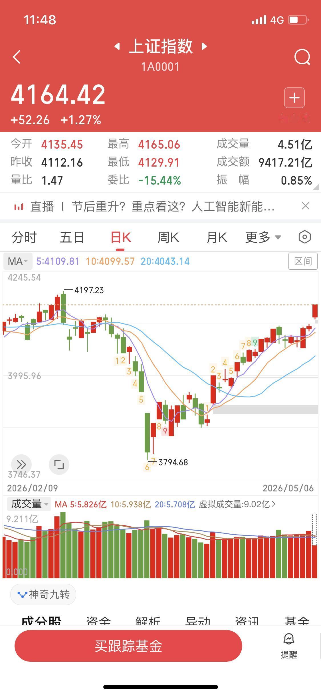好久没有涨的这么幸福了
是不是要复制924行情
给我大涨特涨
五一假期外围都在涨