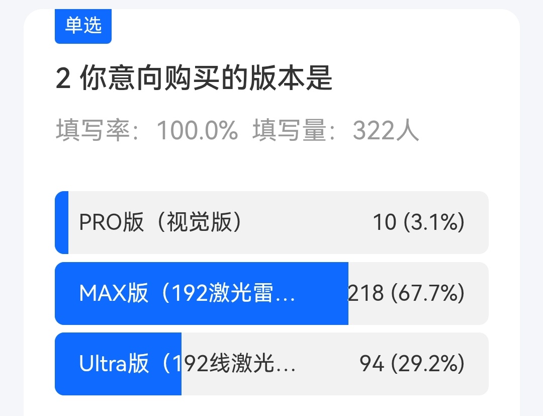 昨天的调研中，M7准车主们对于PRO版本的兴趣不大，主要集中在中配MAX上。Ul