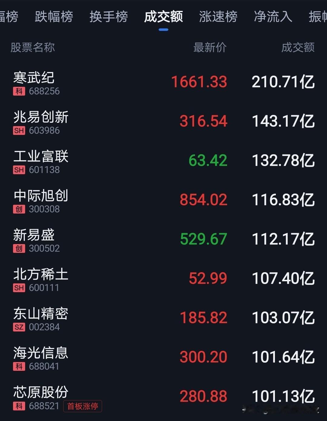 节前最后一天交易还是比较有意思的。
跟昨天说的一样，反正就是震荡。
不过，看一下