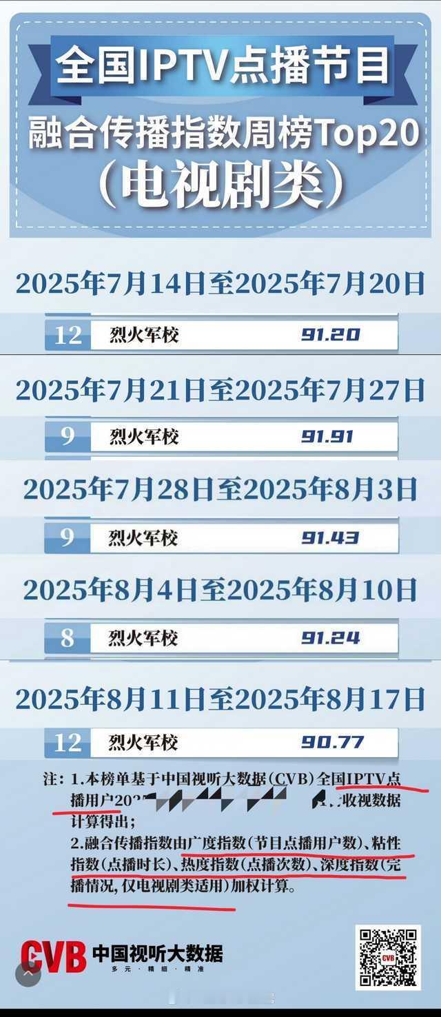 白鹿六年前开播的《烈火军校》在2025年暑期连续五周iptv点播融媒体指数90分
