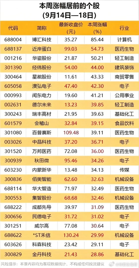 一周A股榜单：本周最大涨幅85.44%，领涨领跌个股汇总！9月14日至18日这一