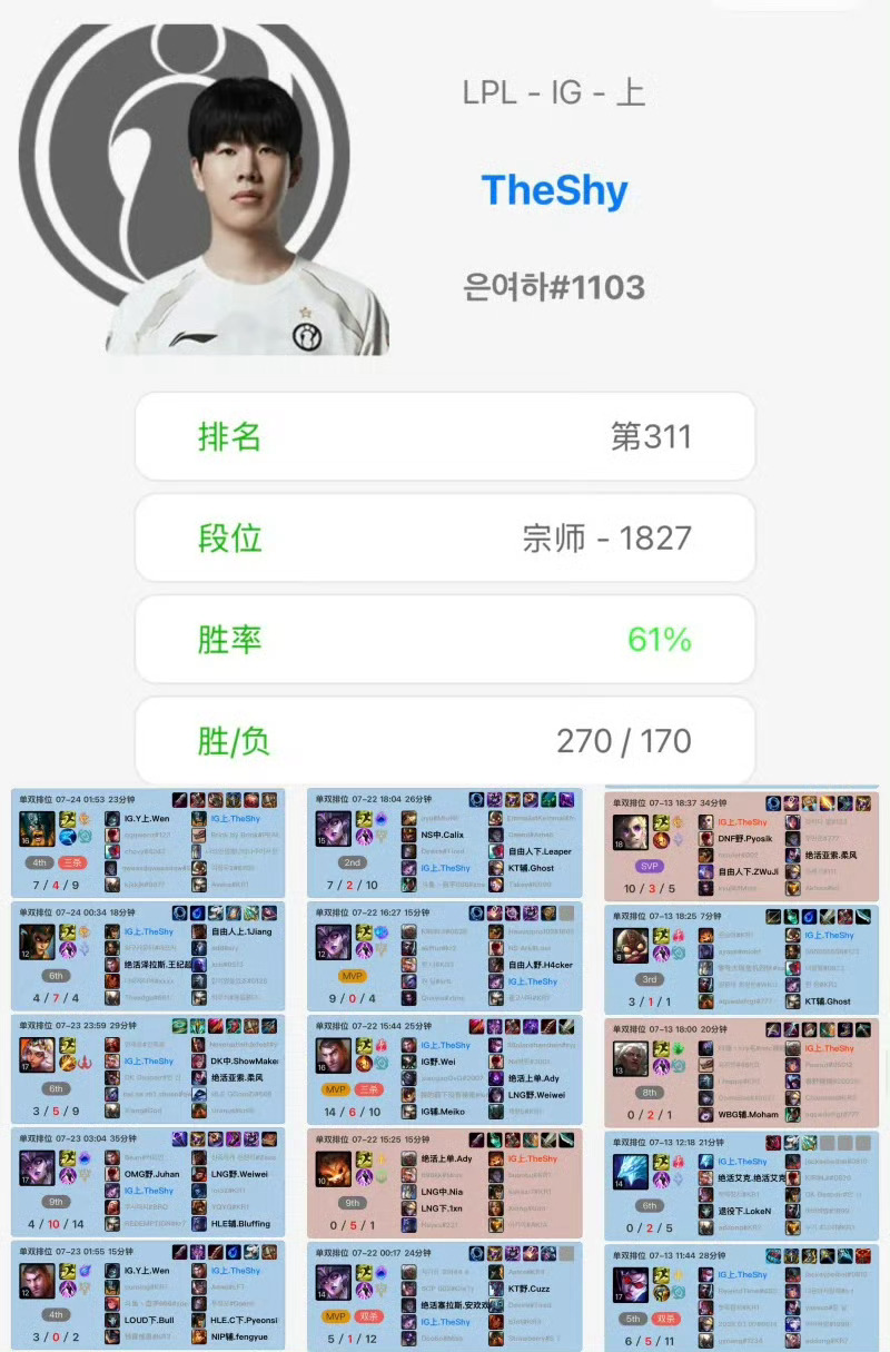 TheShy一个月打了400把排位姜大哥还是那么喜欢长手上单啊 