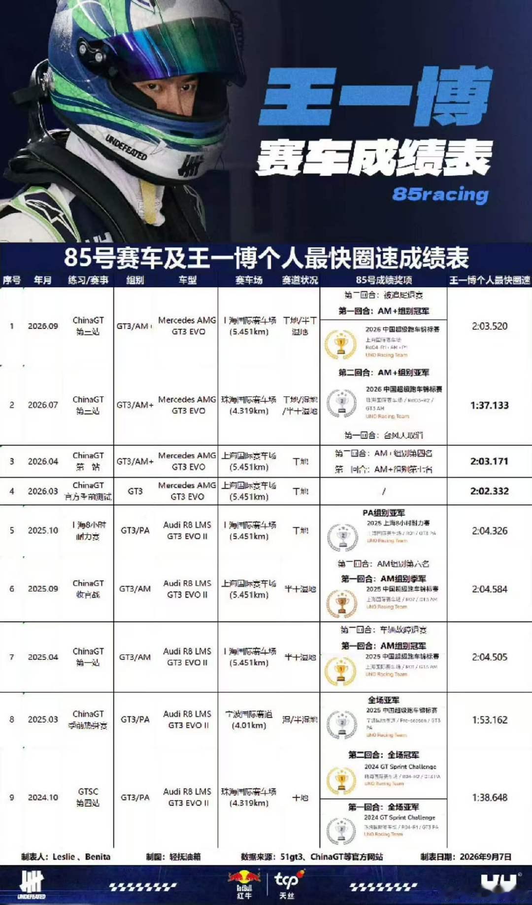 王一博真干一行行一行王一博频繁刷新个人最快圈速 王一博真干一行行一行！ ​​​