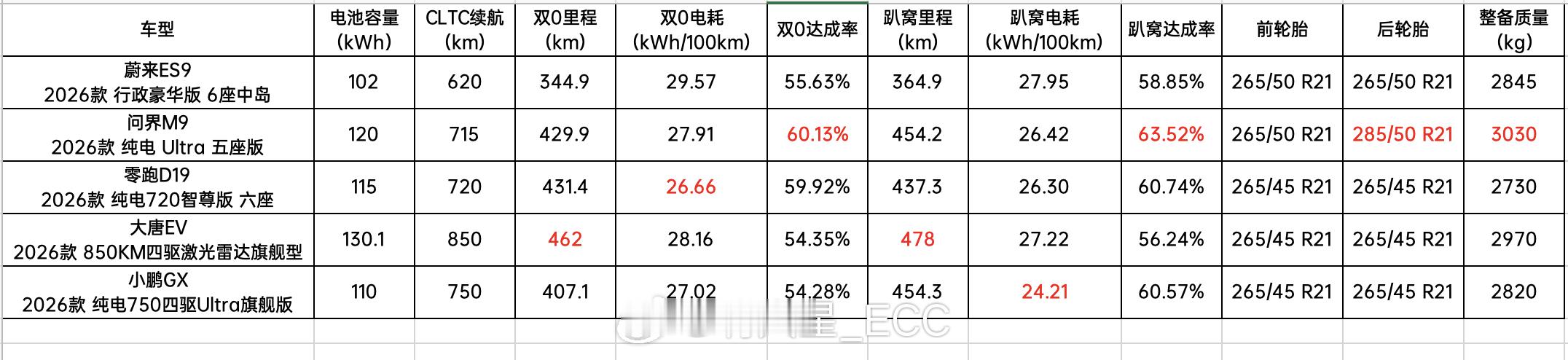最近懂车帝测试了一些大型9系纯电SUV的高速续航。只能说，这么大的车，咱能开增程