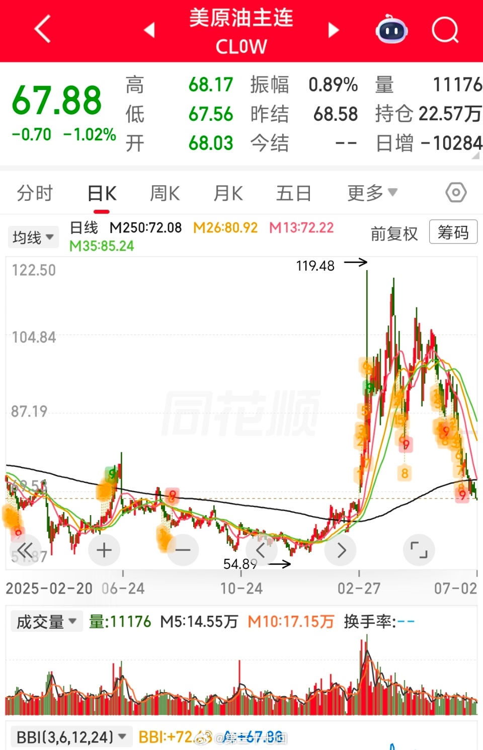 国际金融市场就是交易懂王的利益需求方向。油价跌回美伊开战前的价格，利好懂王降息，