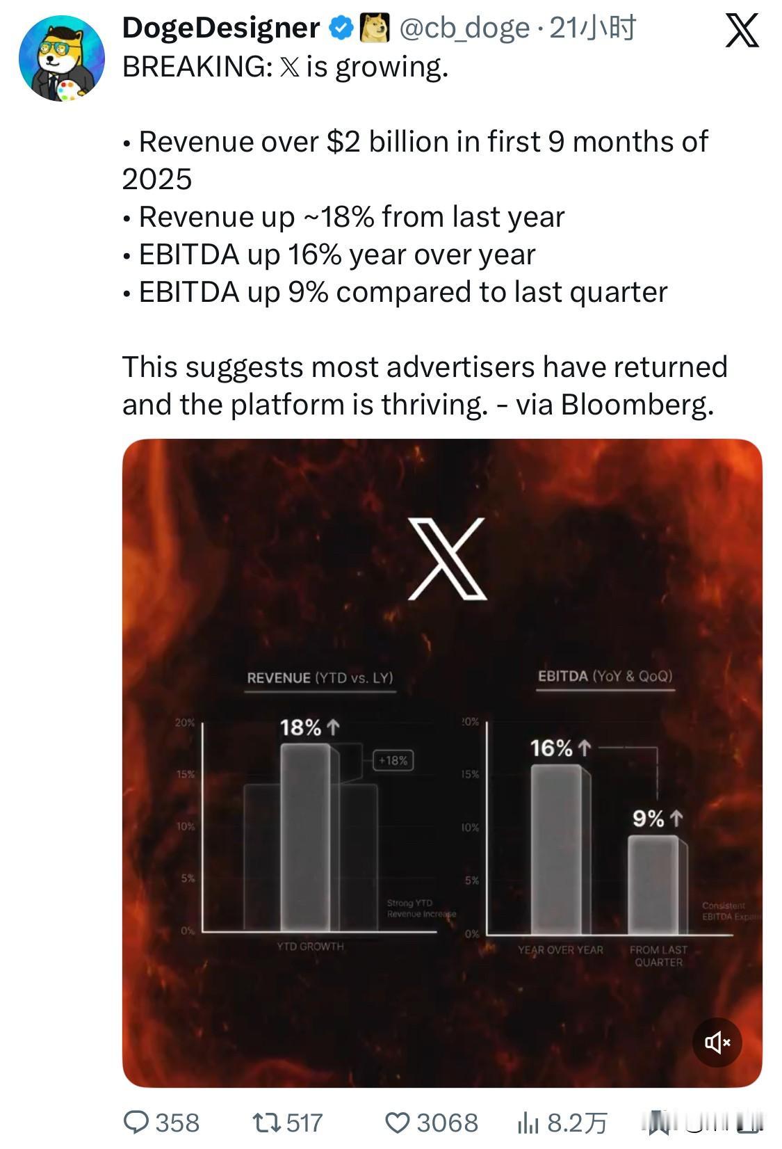 据彭博社的报道指出，马斯克的𝕏（前身为 Twitter）的业务正在增长，主要财