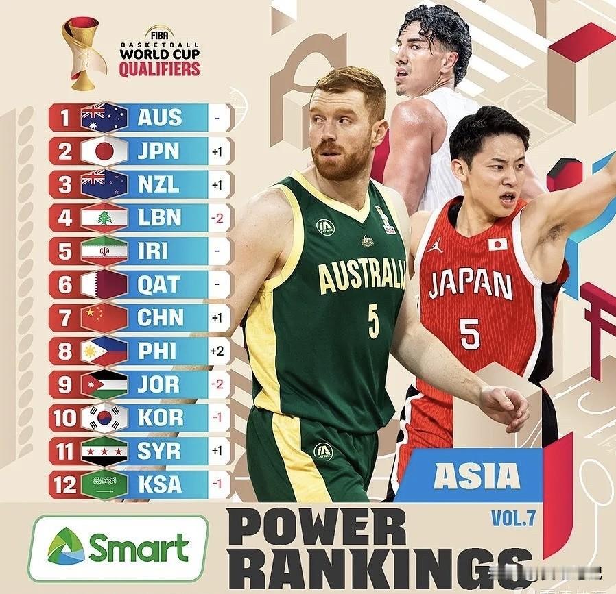 根据国际篮联（FIBA）于8月20日更新的最新一期男篮世预赛亚洲区实力榜，中国男