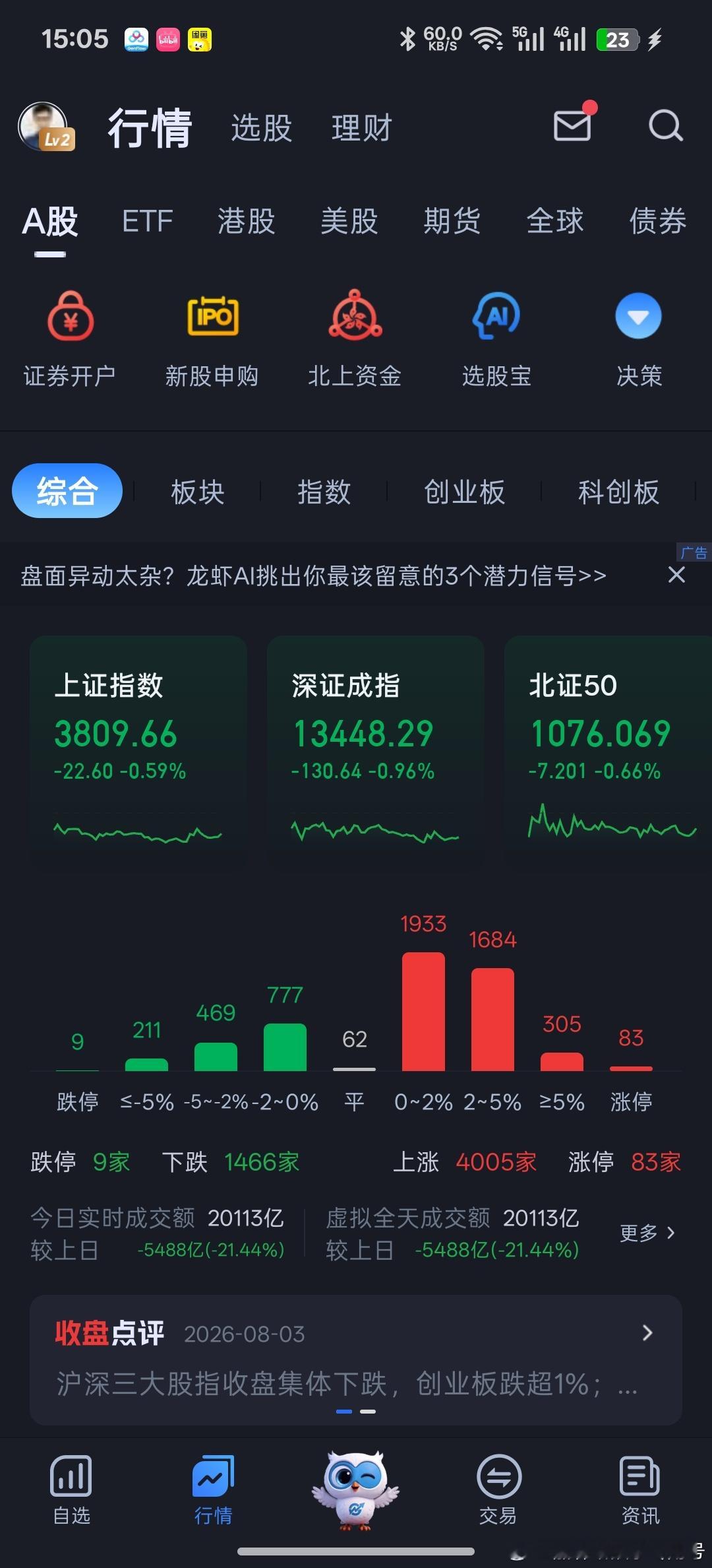 好不容易把市场搞活跃，这下又冷清了，连续成交额勉强2万亿，机构一把坑死都不玩了。