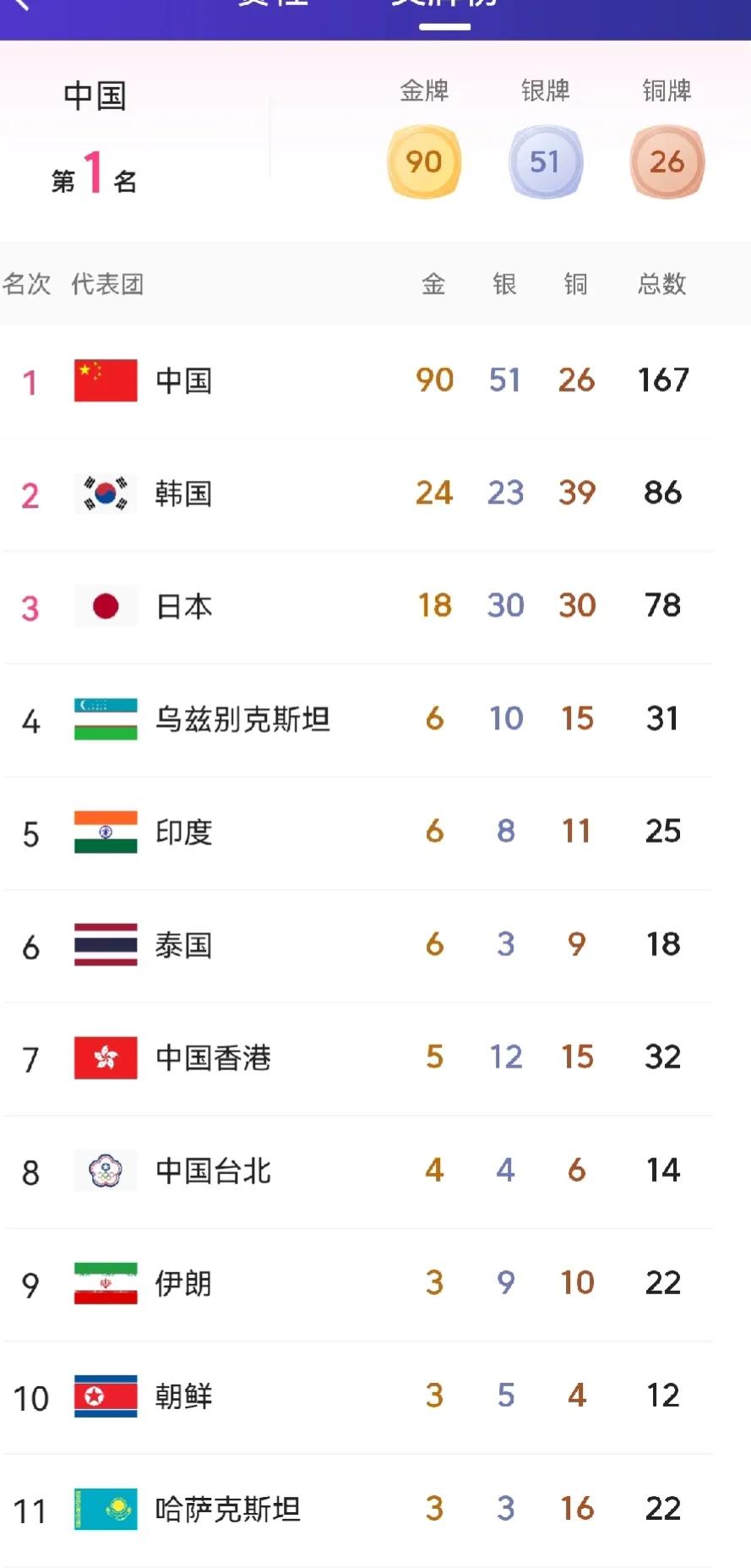 遥遥领先！中国亚运会金牌数达到惊人的90枚，而排在第二位的韩国才24枚，第三名的