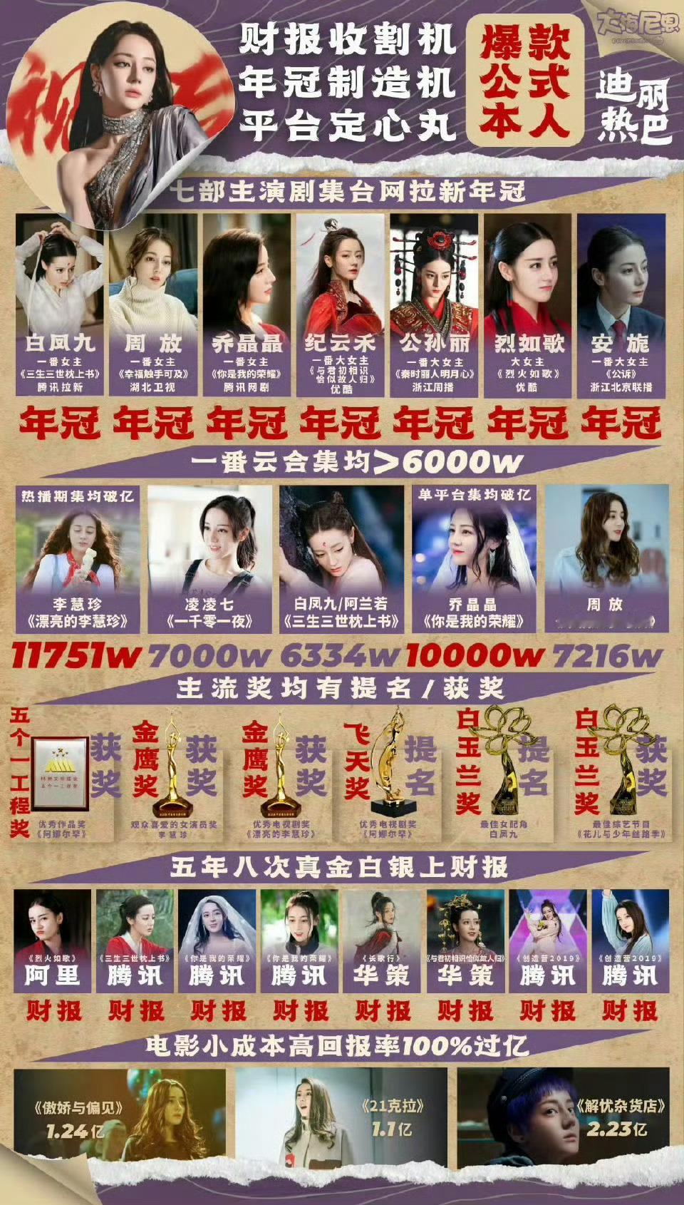 粉丝总结了迪丽热巴的成绩，什么水平？[思考][思考][思考]王安宇包场利剑玫瑰迪