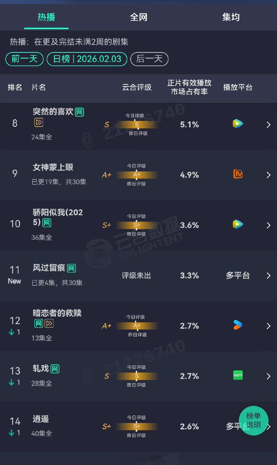 龚俊《风过留痕》首日云合3.3%，这可是无固屏无专栏无宣发，热度真的不错，网播也