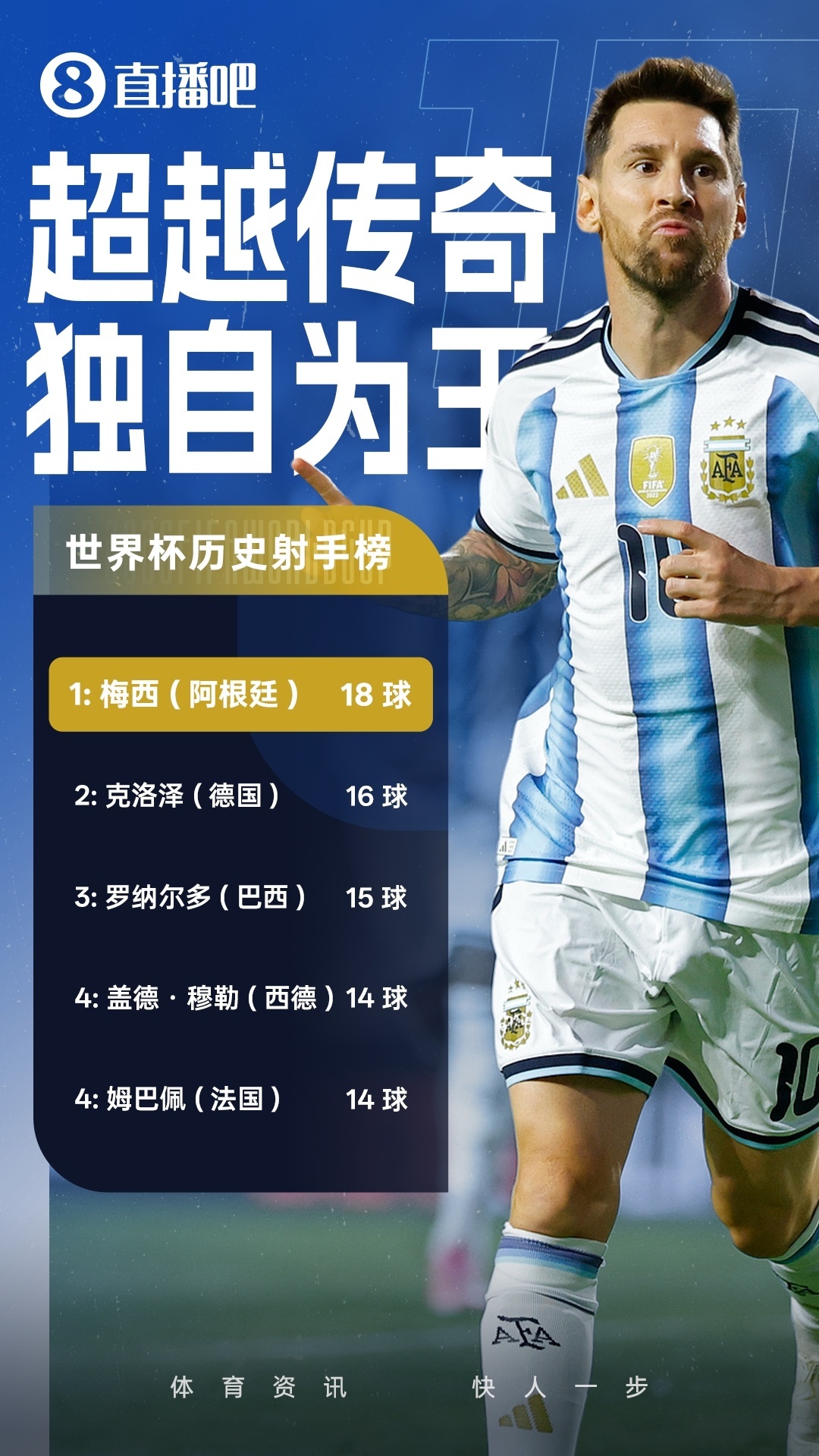本届世界杯 射手榜前三：梅西5⚽️姆巴佩4⚽️哈兰德4⚽️感觉金靴进球要上双了 