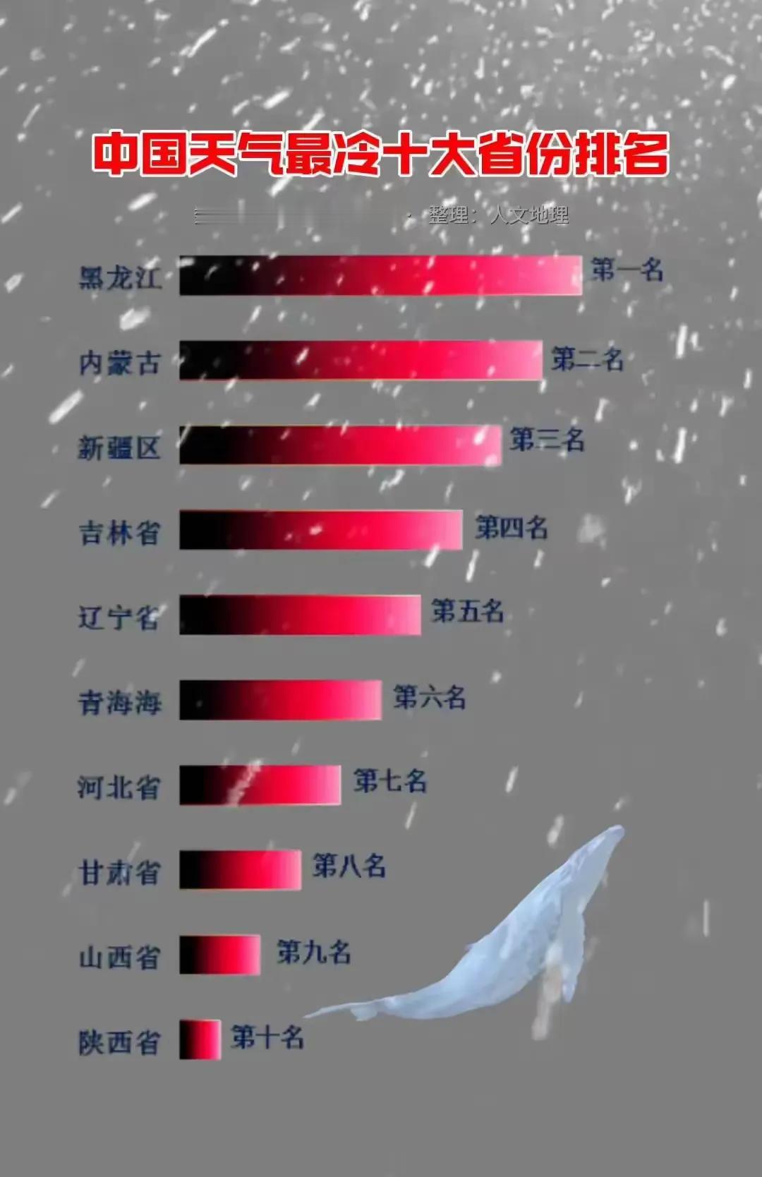 中国最冷的10个省市排名，我觉得还得调整。黑龙江排第一，应该无人反对，至于内蒙新