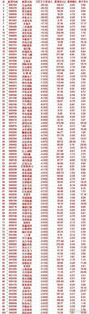 警报！截止到8月19日三日百亿资金疯狂出逃，一大批热门股登上流出榜       