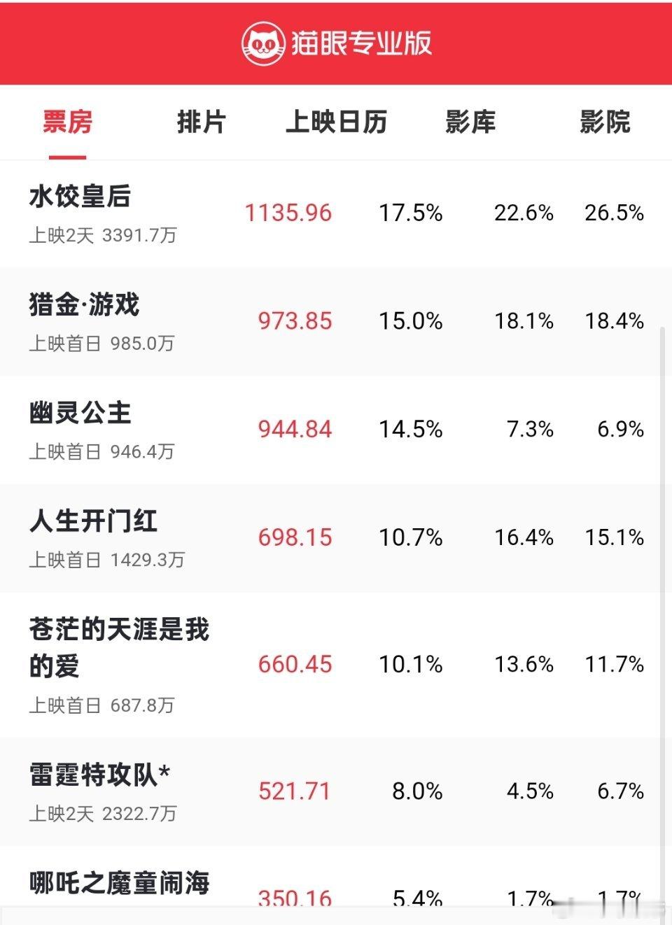 五一档电影票房，没有一家独大，都很平均啊！[裂开][裂开] ​​​