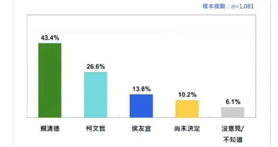台湾省最新民调，赖清德支持率到了43.4%，创历史新高！不出意外民进党还会继续执