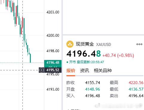 破4200顺势做空开始浮盈，上车的朋友们减仓护利一波黄金金价首席专家-老罗金价暴