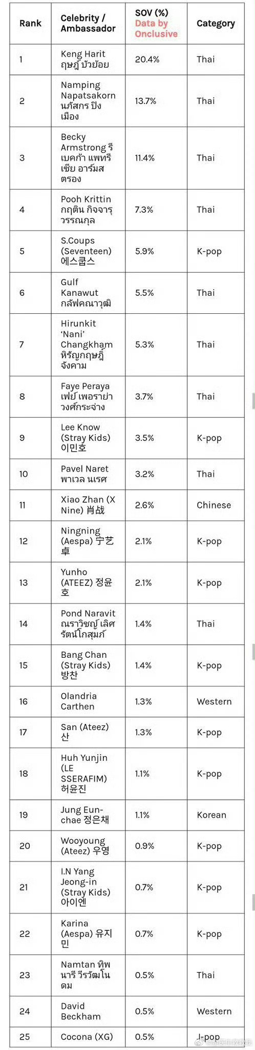 米兰时装周最受热议名人榜Dior生图肖战位列米兰时装周最受热议名人榜第11名，秀