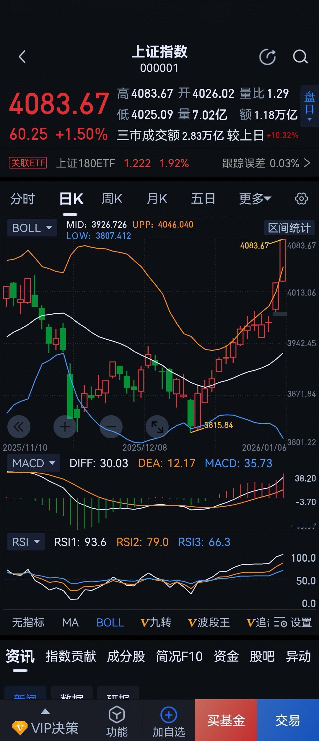 大盘走出13连阳，也创了历史记录！[赞][赞][赞]