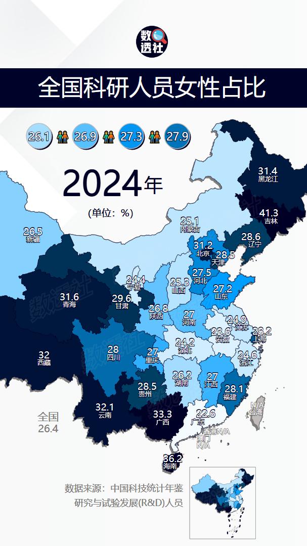 全国各省科研人员女性占比