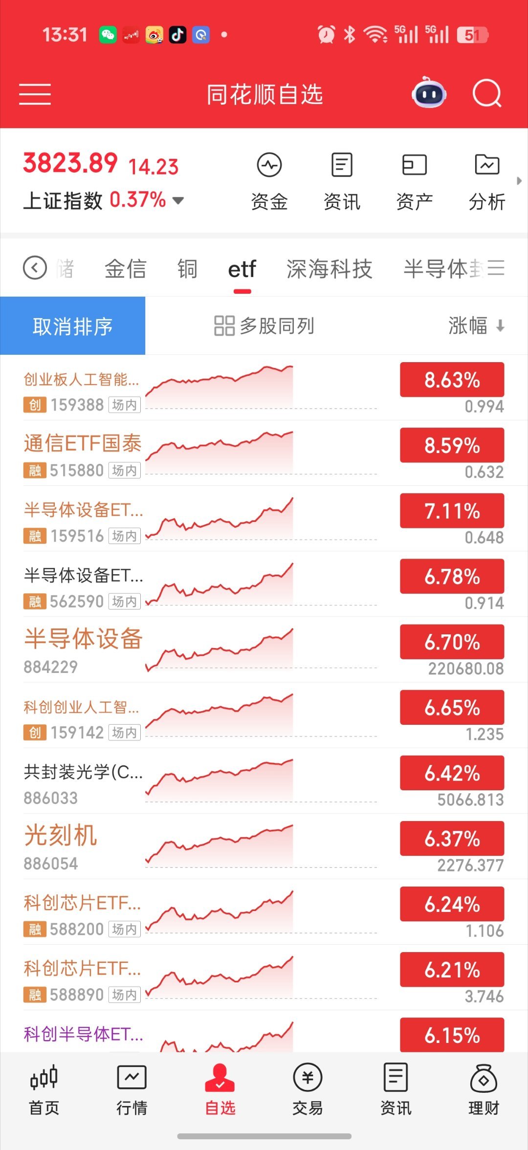 基金 科技人苦等的来了  半子也来了科创也跟上了 不只是创业板了半子设备也来了所