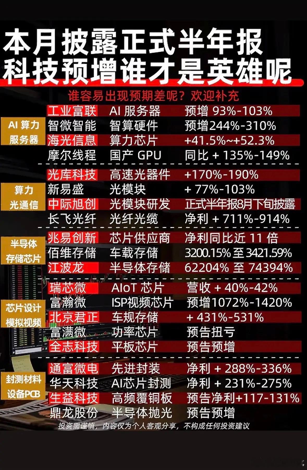 科技公司半年报预增数据大对比。最近科技公司半年报预增数据对比可太有看头了。就说芯