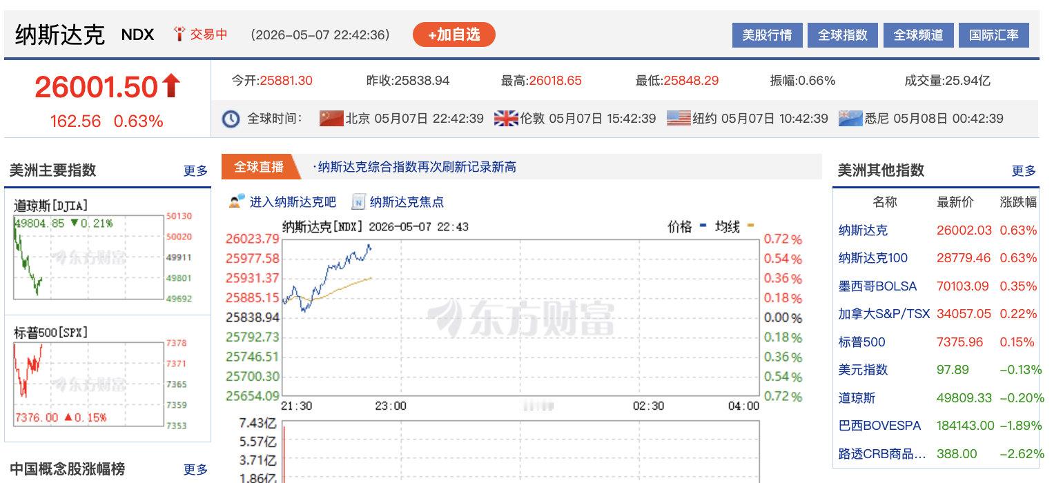【纳指升破26000点】5月7日晚间，纳斯达克综合指数向上触及26000点，最新
