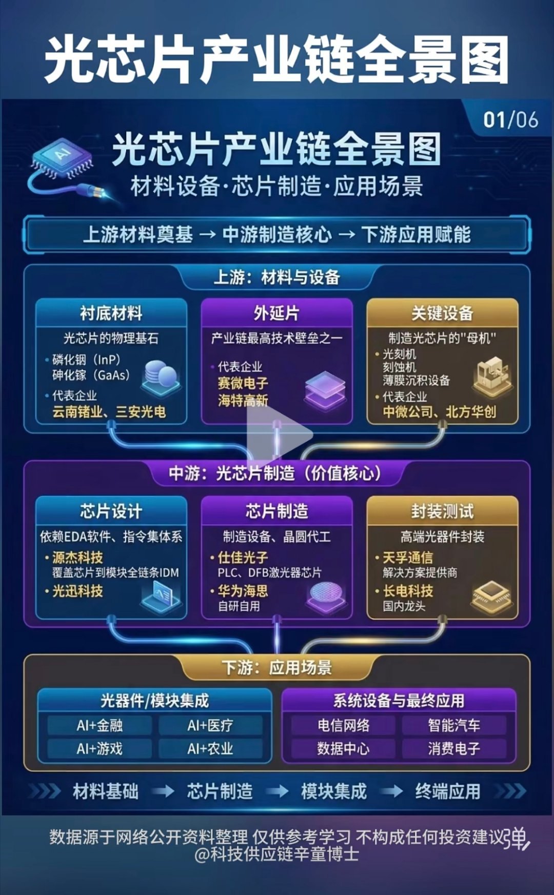 一篇图看懂《光芯片产业链全景图》。#光芯片#