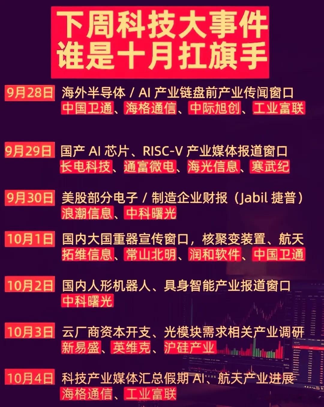 国庆长假即将来临，个人觉得节前科技板块仍有机会，但更偏向于结构性轮动机会，需要控