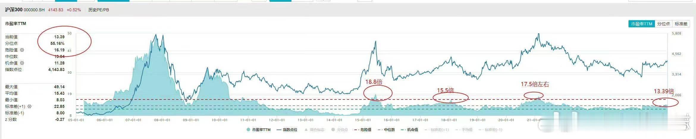 价值投资日志[超话] 过往每轮牛市，不管是蓝筹牛，还是全面牛，沪深300指数都会