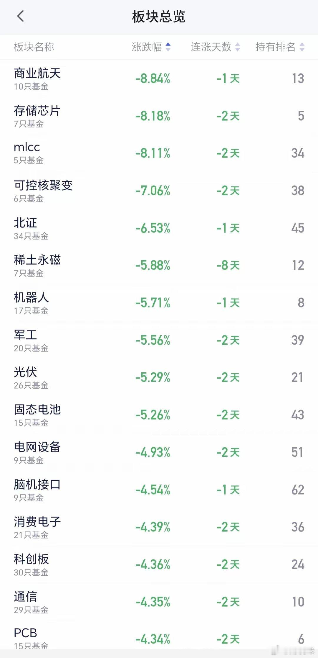 基金：今天市场指数大跌，牛市还在不在今天下跌幅度最大的是商业航天板块，这也是许多