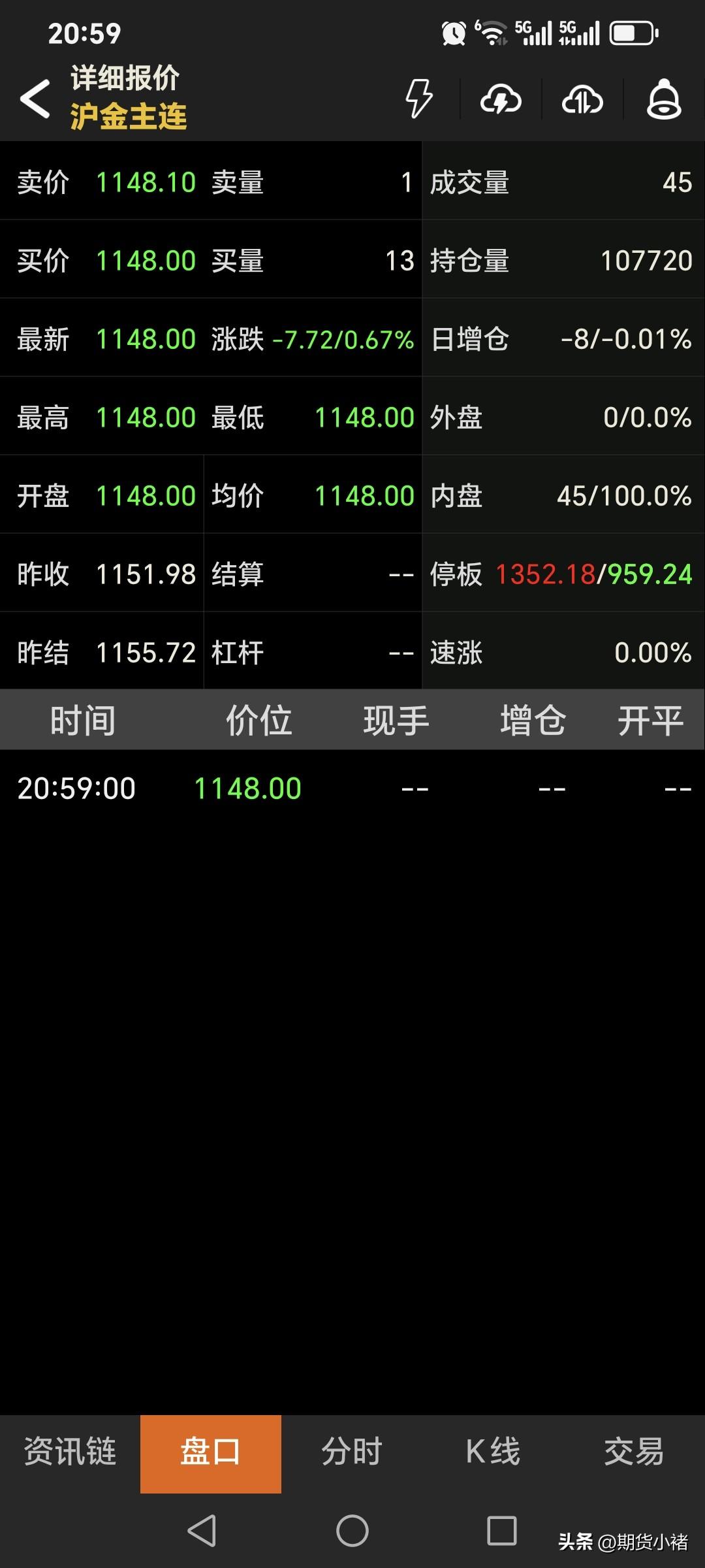 夜盘，
国内黄金期货
大幅低开，符合判断。
主力合约开盘1148元，
低开7.7