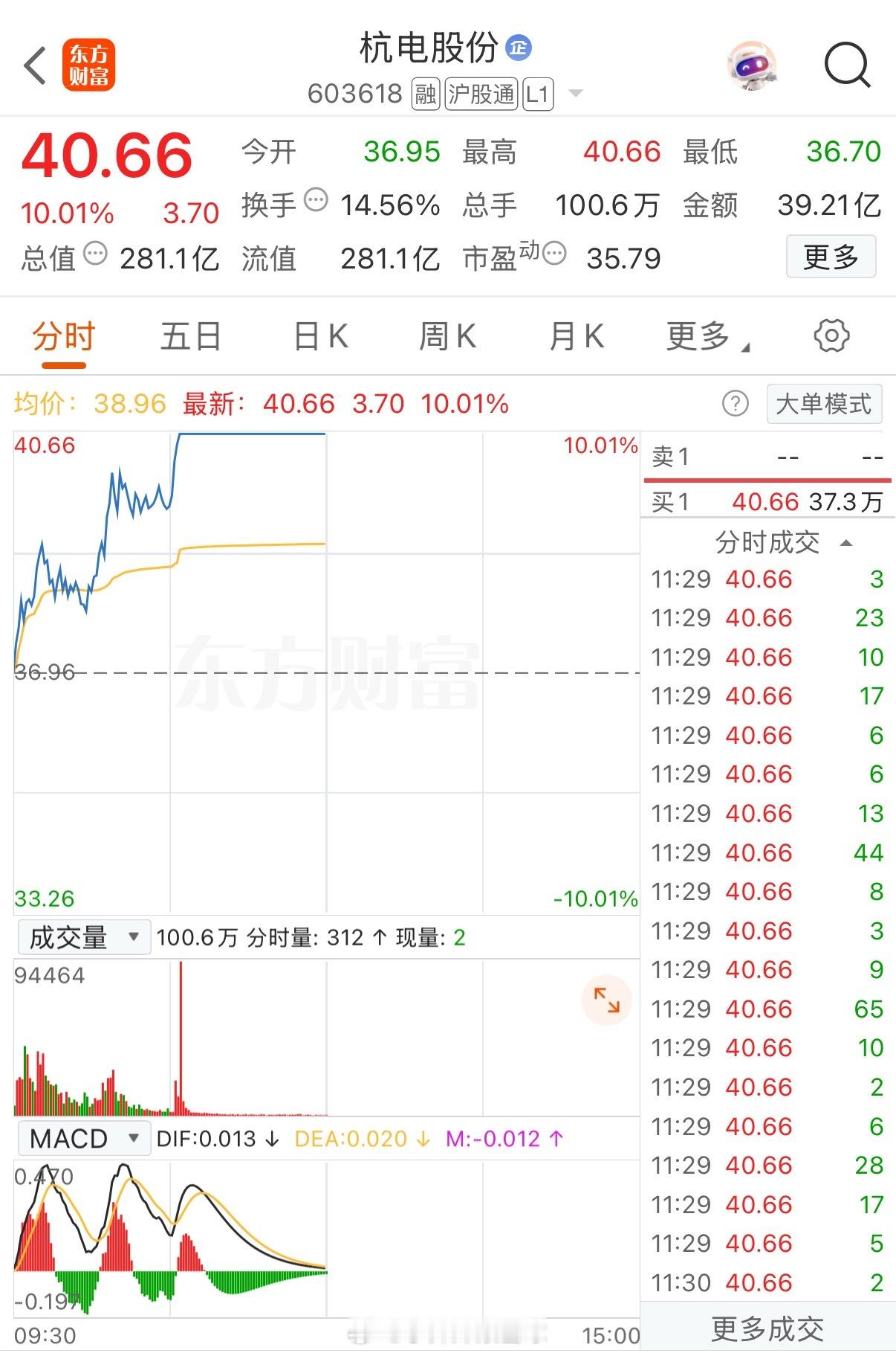 牛气冲天！刚刚直线爆拉封板！超22亿资金疯狂顶板！这只小票逆势走出了气吞山河的拉