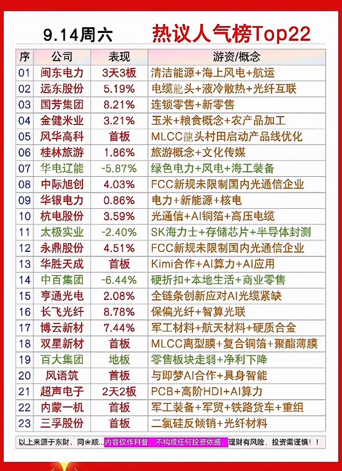 9.14周六 热议人气榜深度解读这份人气榜单汇集周末市场关注度靠前的标的，主线集