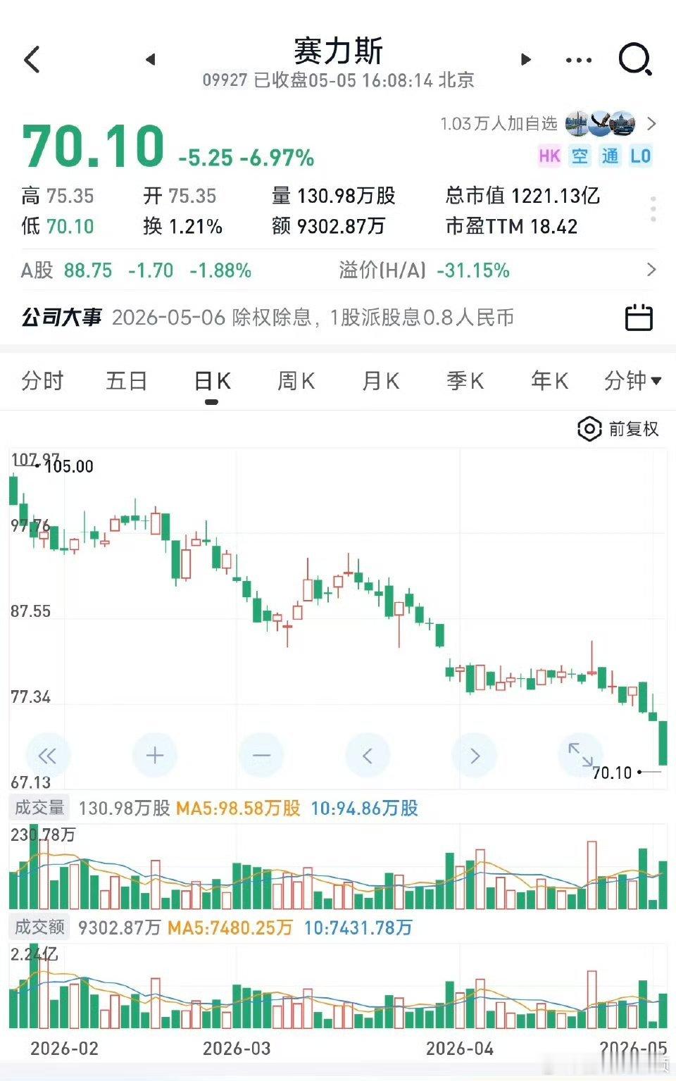 赛力斯跌超6%基本都腰斩了一半，还有得救吗？ 