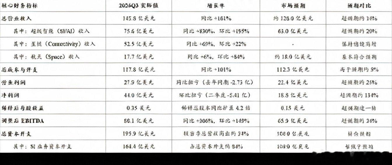 从SpaceX三季报看懂算力扩张新范式美股资金近期从高估值AI标的转向稳健资产，