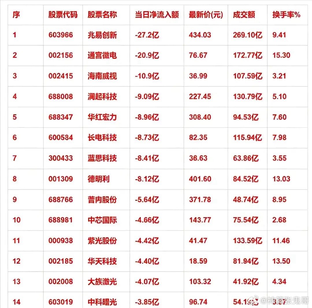 警报！主力资金疯狂出逃名单曝光！大批芯片龙头遭到大额抛售       市场资金风