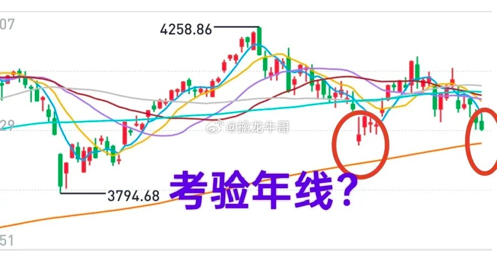 A股：大盘一番拉扯之后，终究还是跌了下来。看起来，大盘可能真要考验年线3930点