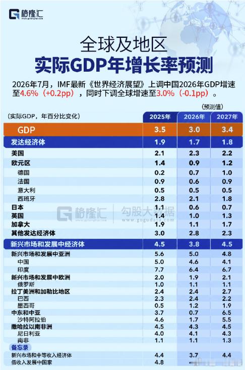早安2026年7月，IMF最新《世界经济展望》上调中国2026年GDP增速至4.