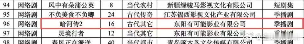 暗河传2已备案《暗河传2》备案了暗河传2备案16集暗河传2获得备案