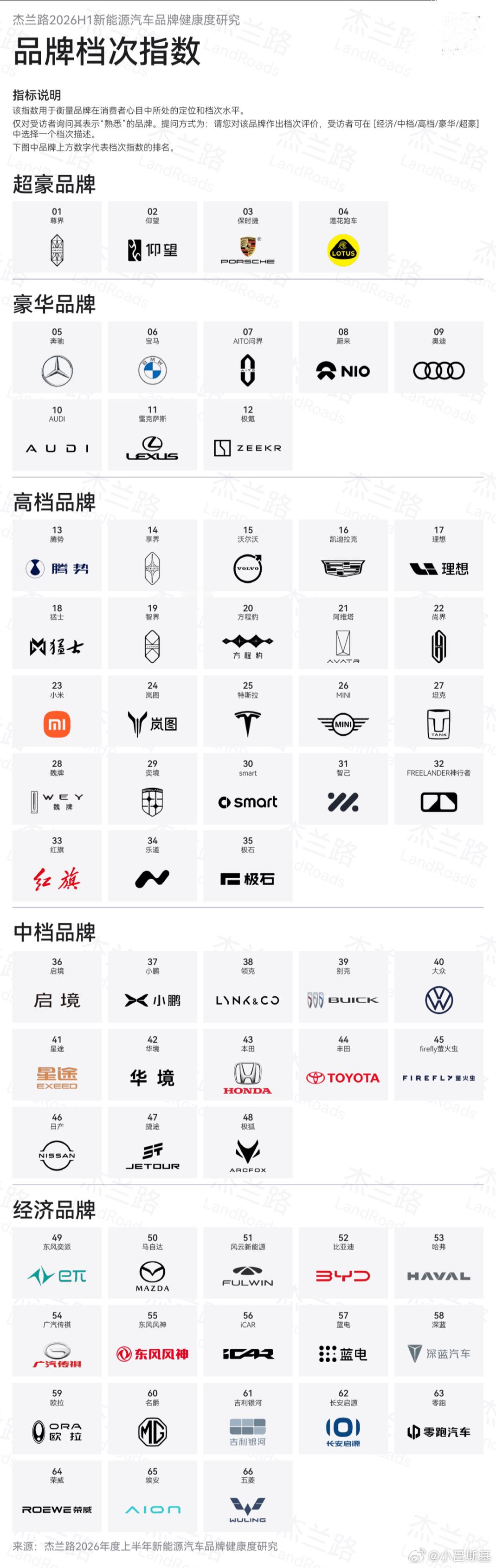 看杰兰路发了新一期的“新能源汽车品牌健康度研究”，关于品牌档次的排名，大家认可吗