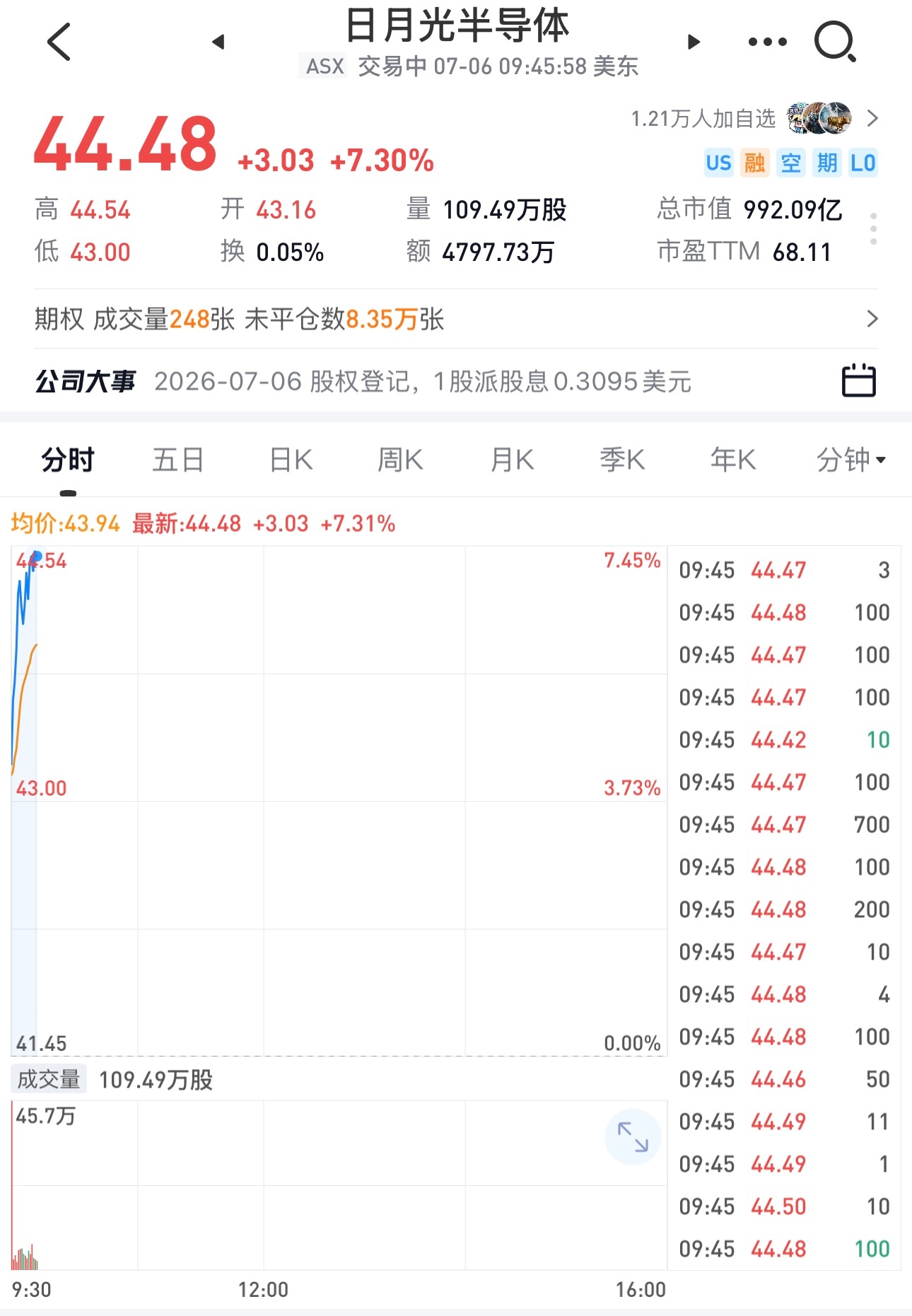 今晚美股硬件科技大涨，好，很好。日月光半导体大涨7.3%，利好A股的日月光半导体