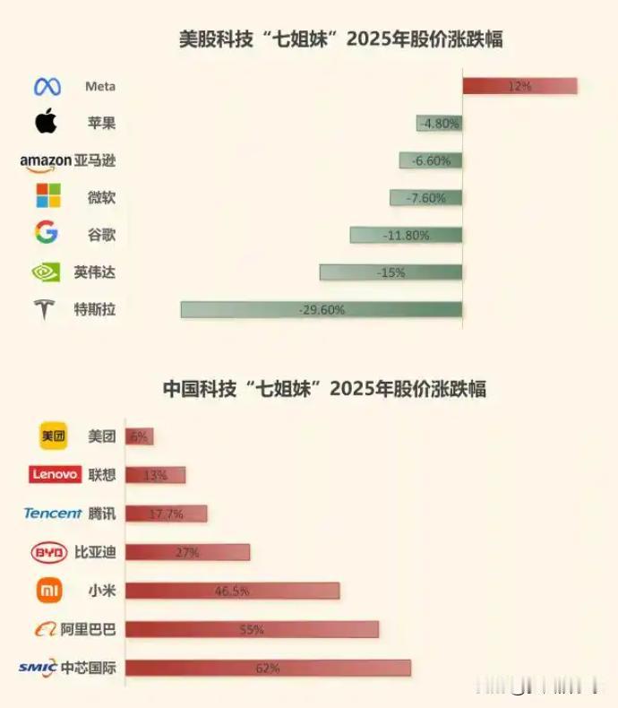 中国科技巨头股价大涨4390亿美元 跑赢美国七巨头！
 
华尔街之狼们最近集体扶