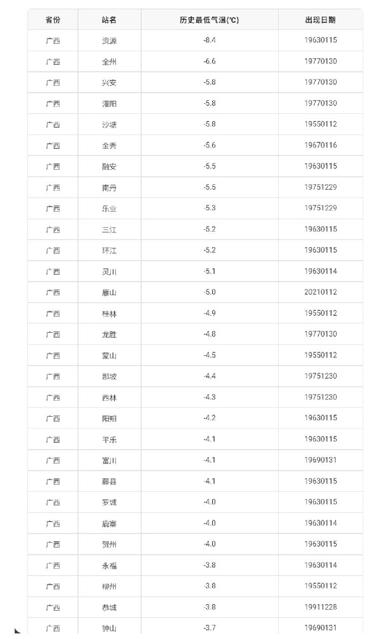 广西各地历史极端最低气温纪录列表。

仅统计经过质检的国家级气象站数据，不包括条