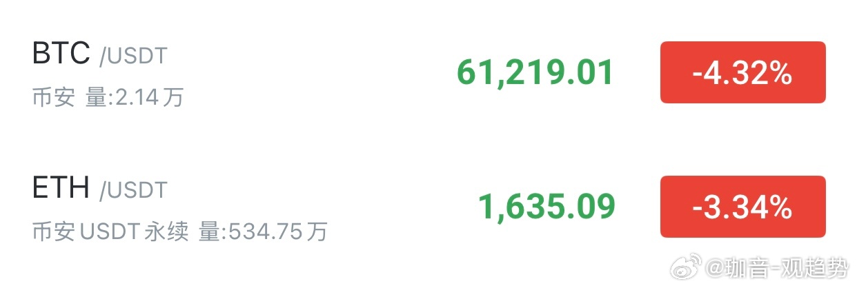 可依托下方支撑哆单继续接上。大饼：61200—60700分批哆，看62200—6