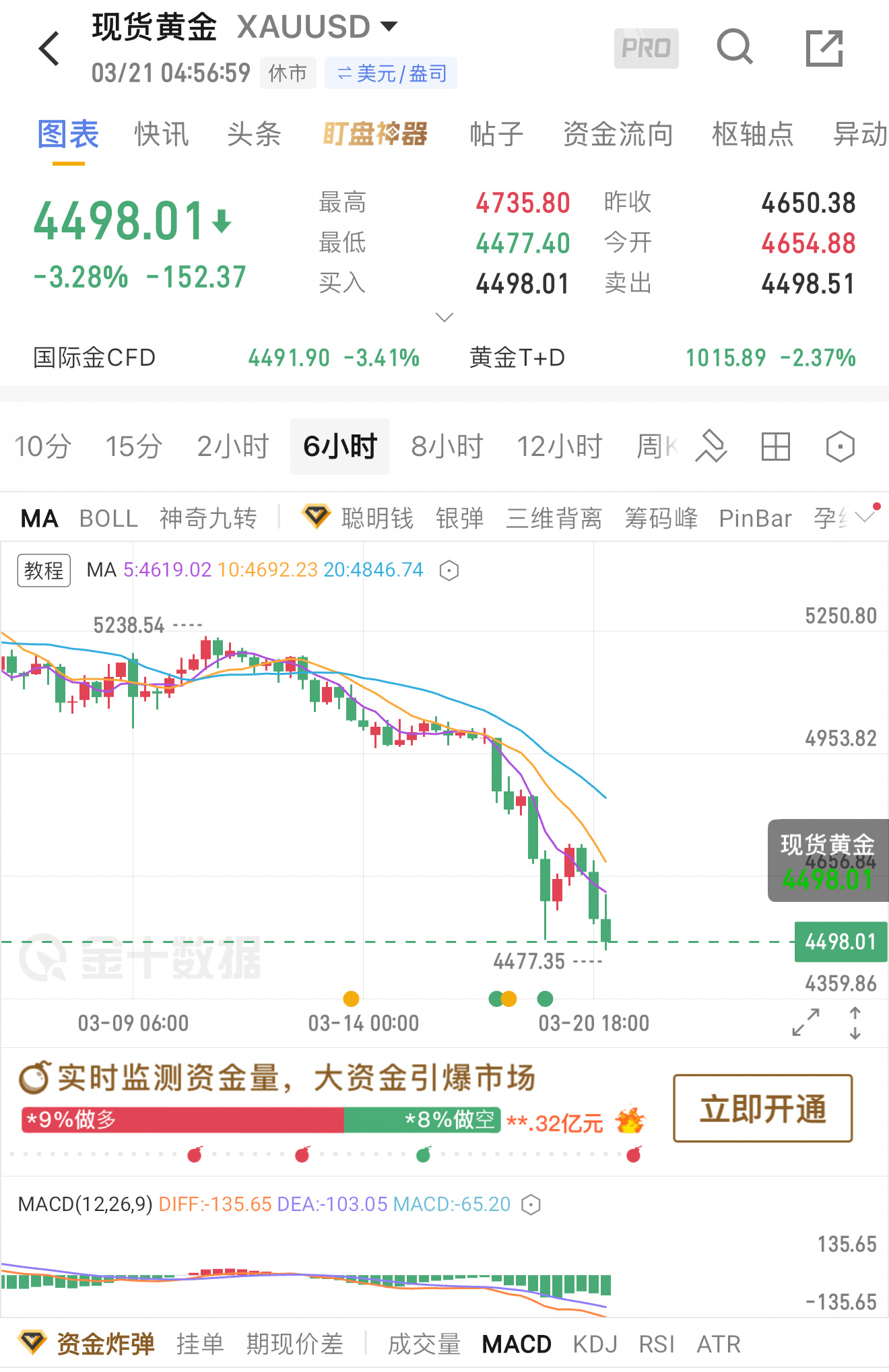 下周核心结论：弱势修复、反弹高空！本周受美联储鹰派决议压制，金价大幅下破，降息预